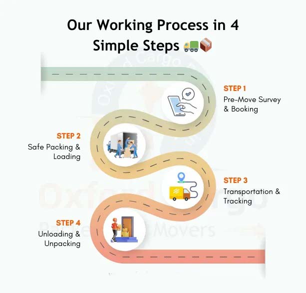 Relocation process